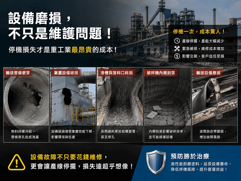 管線受顆粒長期撞擊與磨損，使停機成本大幅增加。