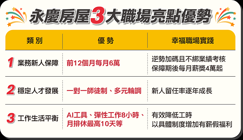 永慶房屋3大職場亮點優勢。圖/永慶房屋提供