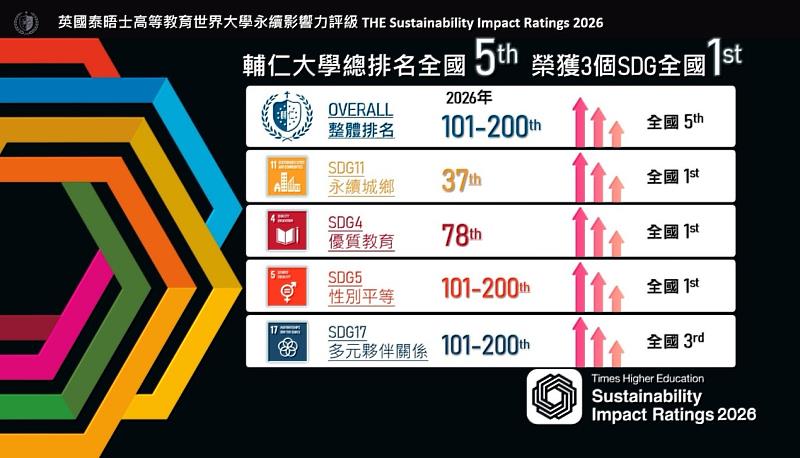 2026年整體排名大躍進，SDG 4、SDG 5、SDG 11 3項榮獲全國第1。