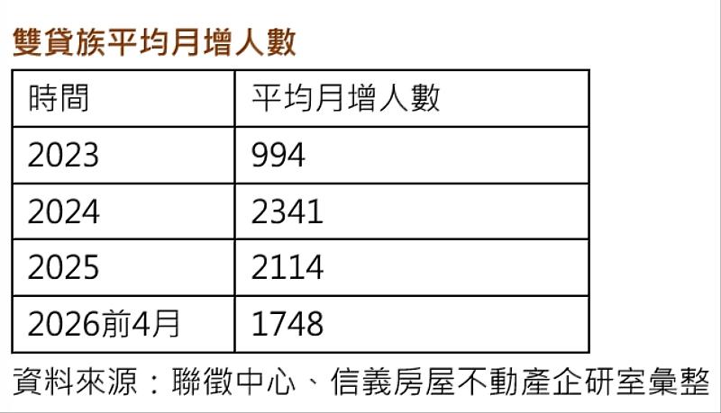 雙貸族平均月增人數。