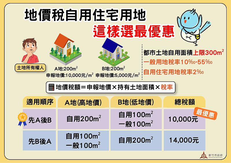 自用住宅用地適用順序EDM