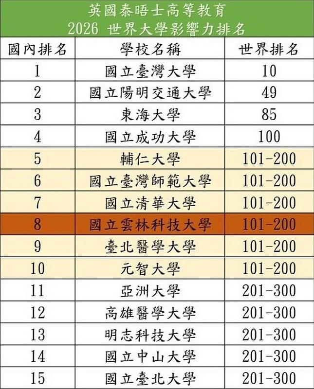 前15名臺灣學校來源：英國泰晤士高等教育2026世界大學影響力排名