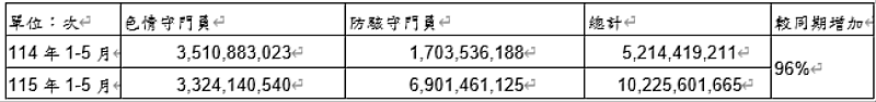 資安服務數據