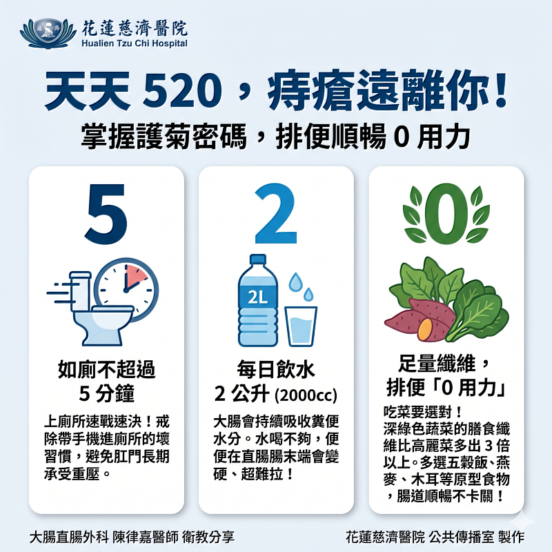 花蓮慈濟醫院大腸直腸外科陳律嘉醫師分享「天天520」護菊密碼，提醒民眾如廁不要超過5分鐘；成人每日飲水2千cc；補充膳食纖維幫助排便0用力。