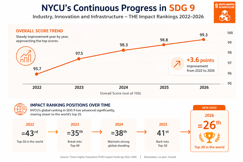 NYCU ranked 26th globally in SDG 9 (Industry, Innovation and Infrastructure), reflecting its contributions to technological innovation and industrial development.