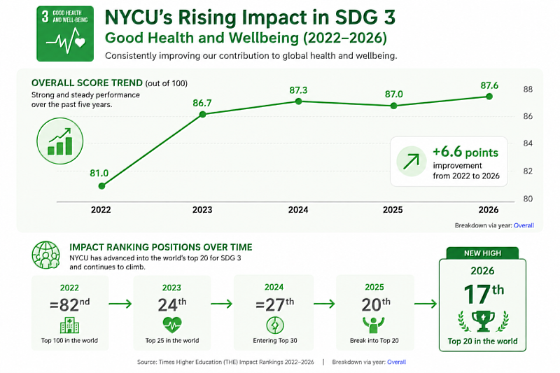NYCU ranked 17th globally in SDG 3 (Good Health and Well-Being), reflecting the growing impact of interdisciplinary collaboration between medicine, engineering, artificial intelligence, and biomedical research following the university merger.