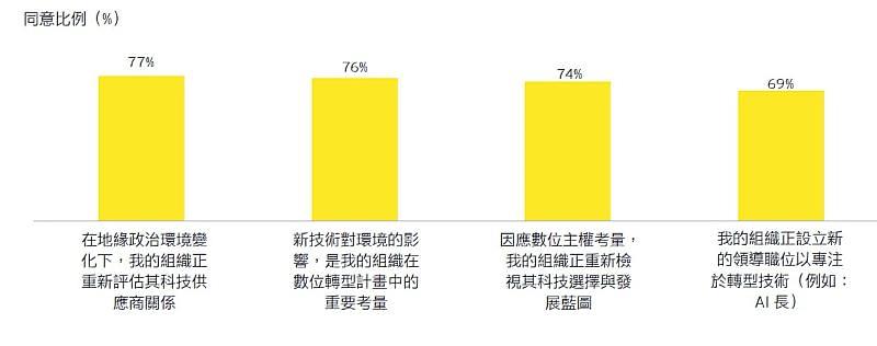 企業對轉型企業採用的態度。