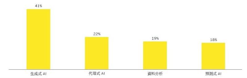 未來1年內的AI投資重點。