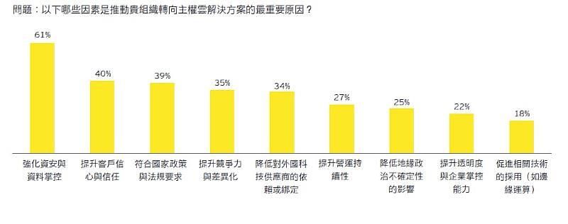 企業轉向主權雲解決方案的主要驅動因素。