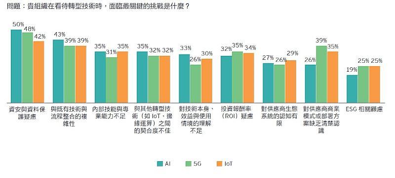 企業在轉型技術上的主要挑戰。