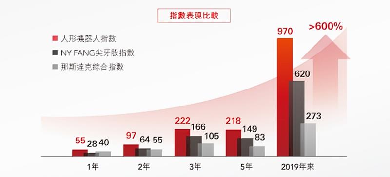 人型機器人股票指數的歷史報酬明顯優於同為科技相關類股的尖牙股及那斯達克指數。