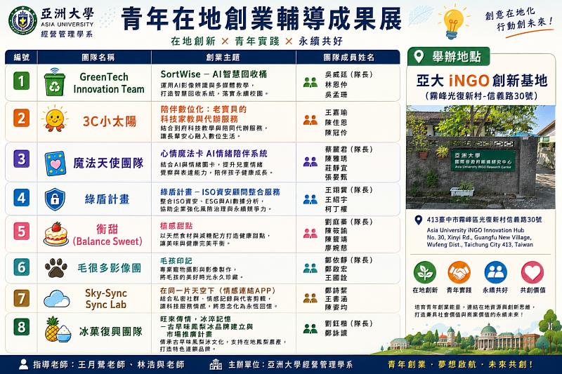 集結亞大經管系8大跨域創新提案，展現青年接軌市場的實戰力。