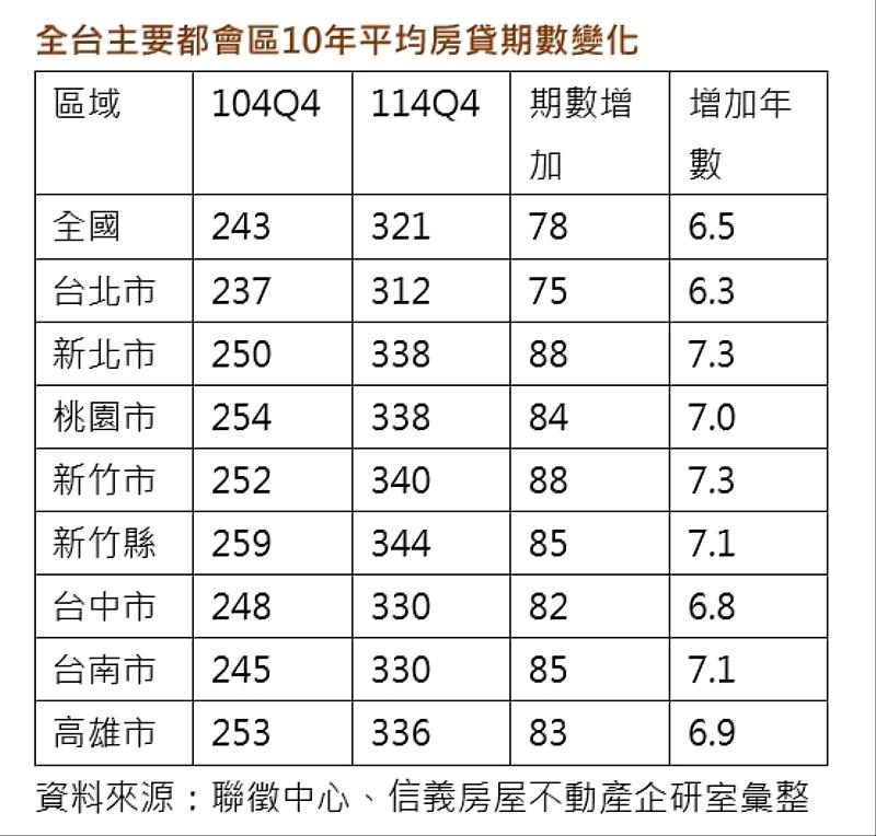 全台主要都會區10年平均房貸期數變化。