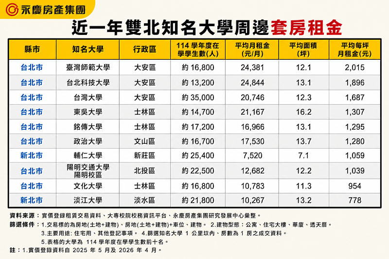 表 近一年雙北知名大學周邊套房租金
