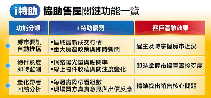 「i特助」協助售屋功能一覽表