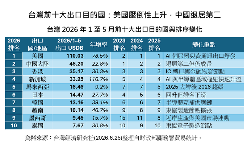 台經社分析 關稅戰與AI供應鏈重組下台灣貿易趨勢