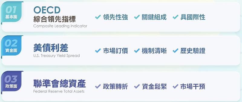 三大指標 掌握景氣循環航道