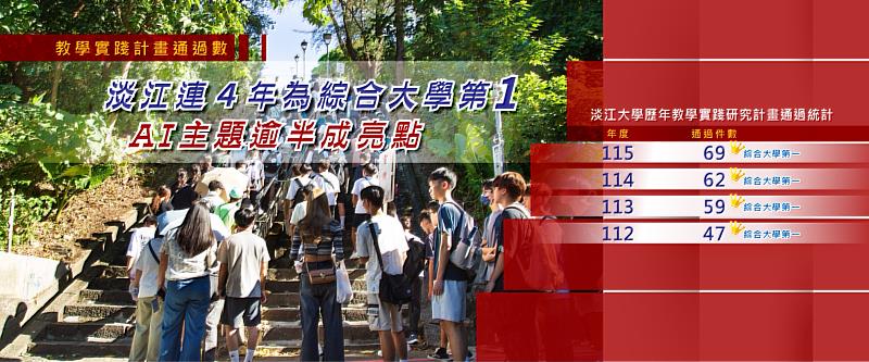 淡江大學 115 年度教學實踐研究計畫通過 69 件再創新高，連 4 年蟬聯全國綜合大學第一。（圖／淡江大學提供）