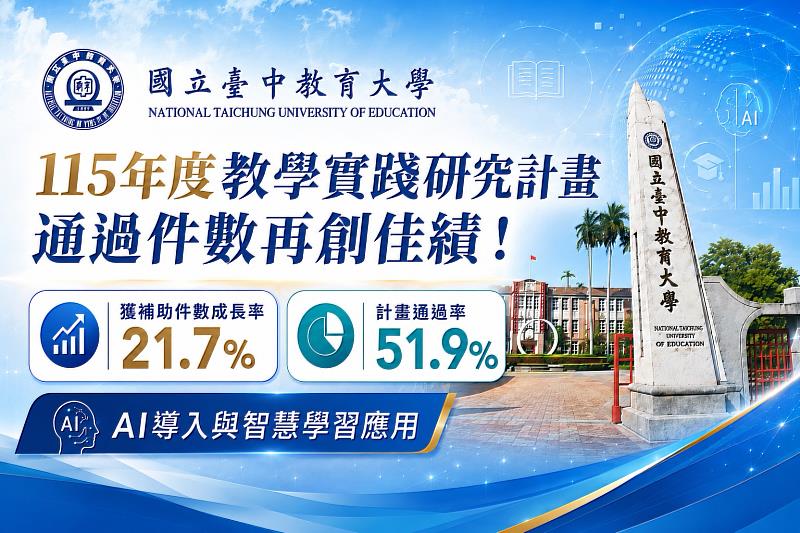 中教大115年度教學實踐研究計畫獲補助件數成長率21.7%。