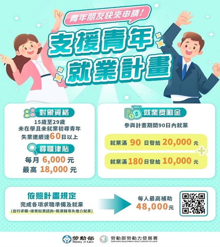 勞動部為協助初次尋職青年強化求職準備，推出「支援青年就業計畫」，全力支援青年就業、提升職場適應力，成功錄取並穩定就業還能再領就業獎勵，合計最高4.8萬。