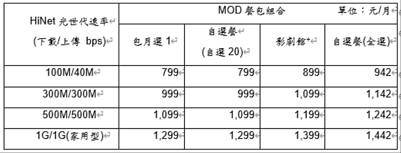 【MOD家速方案】內容
