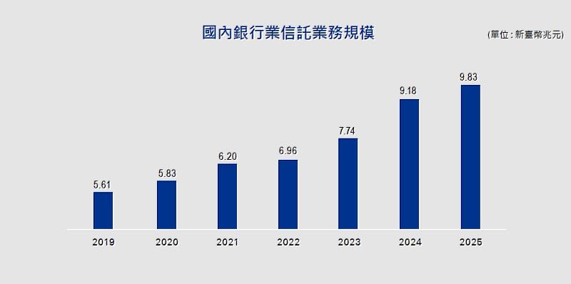 KPMG整理,資料來源:信託公會,截至2025年第4季