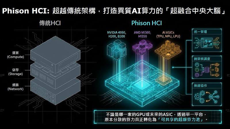Phison HCI協助建置新一代校級AI基礎設施,打造跨校區、跨實驗室的AI算力整合平台。