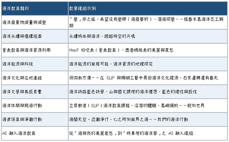 高中海洋教育種子教師分享的教學模組展現海洋素養由知識、態度至行動之完整實踐路徑。