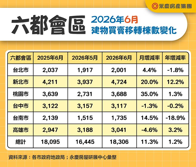 永慶房屋：六都6月建物買賣移轉棟數月增11.3% 年增1.2%