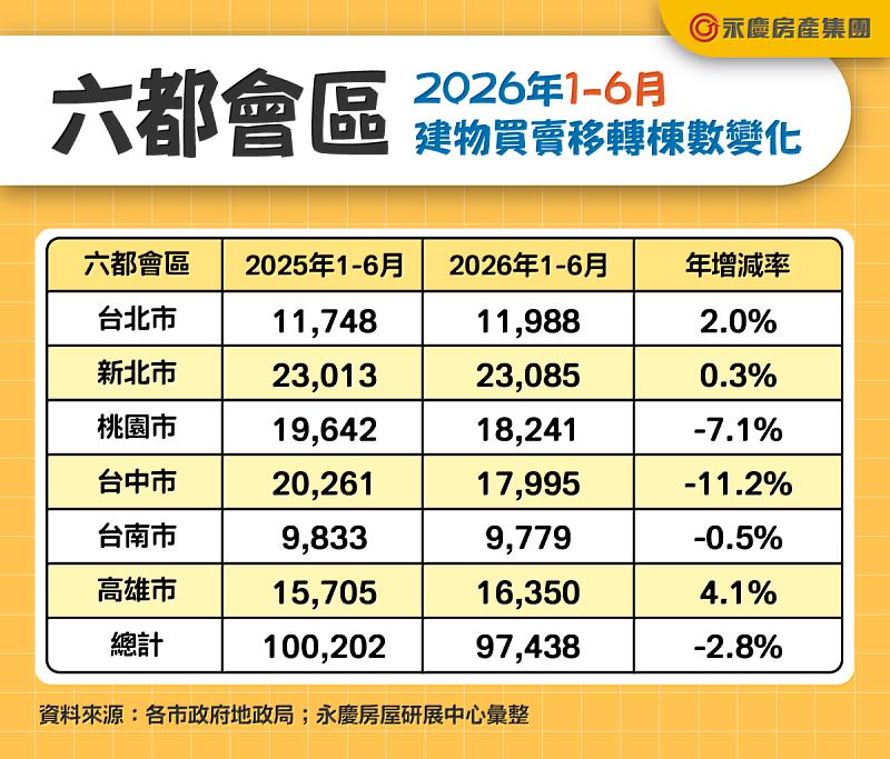 202606 轉移棟數表 建物買賣移轉棟數變化
