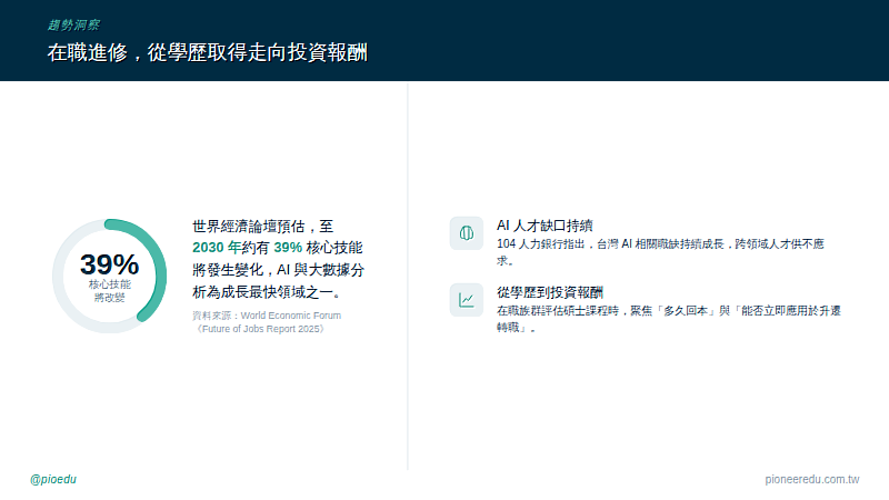 世界經濟論壇《Future of Jobs Report 2025》預估,至2030年約有39%核心技能將發生變化。(圖/先鋒教育提供,資料來源:World Economic Forum)