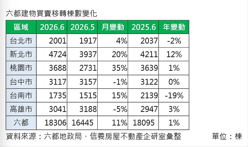 央行微鬆綁買氣回籠 信義房屋觀察：六都出現連兩個月移轉月增