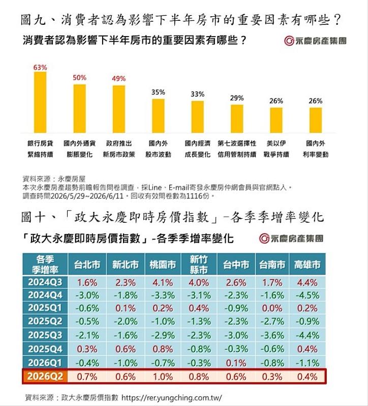 圖九、消費者認為影響下半年房市的重要因素有哪些? 圖十、「政大永慶即時房價指數」-各季季增率變化。