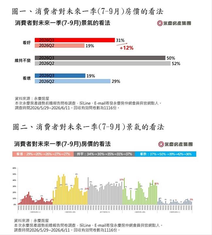 圖一、消費者對未來一季(7-9月)房價的看法。圖二、消費者對未來一季(7-9月)景氣的看法。