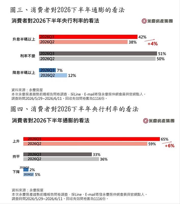 圖三、消費者對2026下半年通膨的看法。圖四、消費者對2026下半年央行利率的看法。