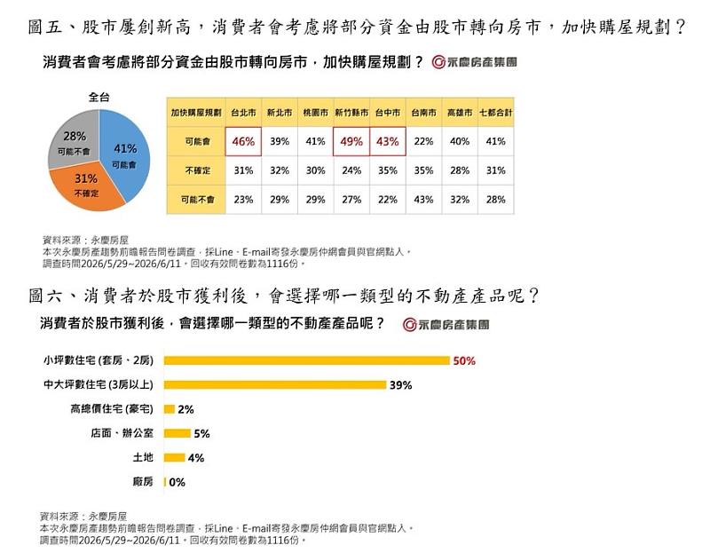 圖五、股市屢創新高,消費者會考慮將部分資金由股市轉向房市,加快購屋規劃? 圖六、消費者於股市獲利後,會選擇哪一類型的不動產產品呢?