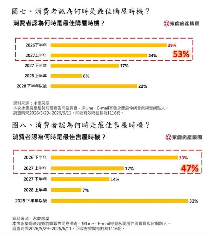 圖七、消費者認為何時是最佳購屋時機? 圖八、消費者認為何時是最佳售屋時機?