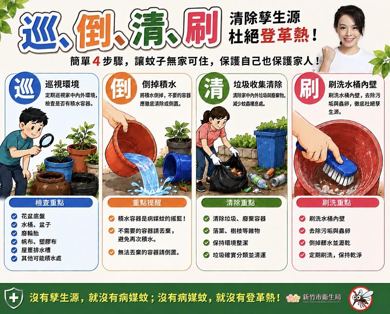 暑假出遊防登革熱！竹市衛生局提醒返國留意症狀 安心過暑假