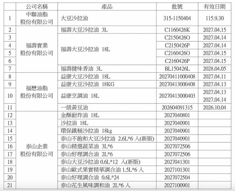 圖說：問題批號