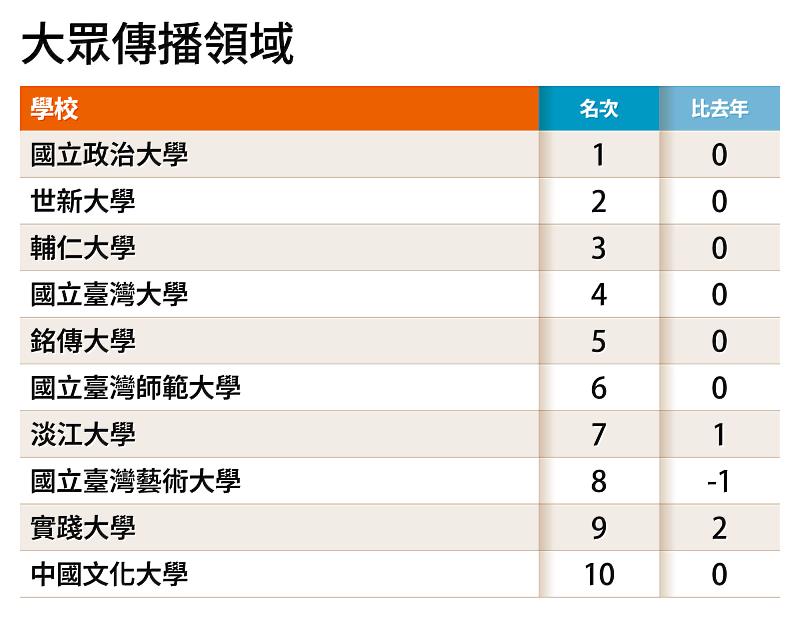 世新大學在2026年《遠見》台灣最佳大學排行榜「大學互評」中,獲評為「大眾傳播」領域口碑最佳私立大學,全國第2、私校第1。(遠見提供)