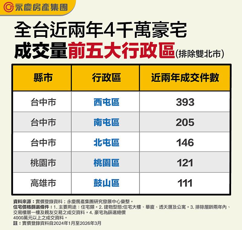 表:全台近兩年4千萬豪宅成交量前5大行政區