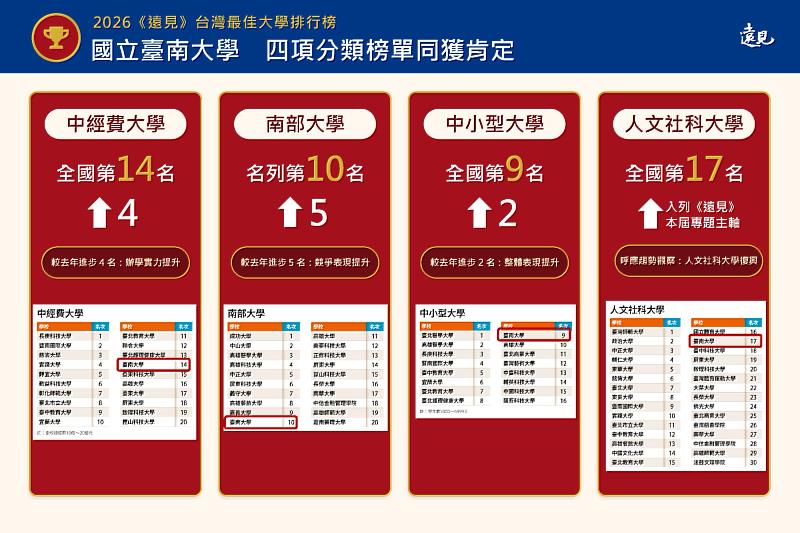 臺南大學於2026《遠見》台灣最佳大學排行榜四項分類榜單獲肯定，展現穩健辦學實力與特色。
