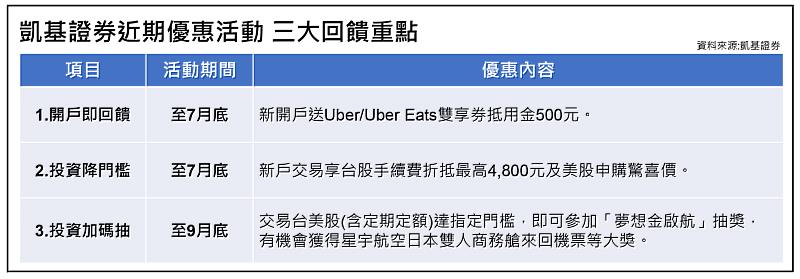 凱基證券近期優惠活動 3大回饋重點