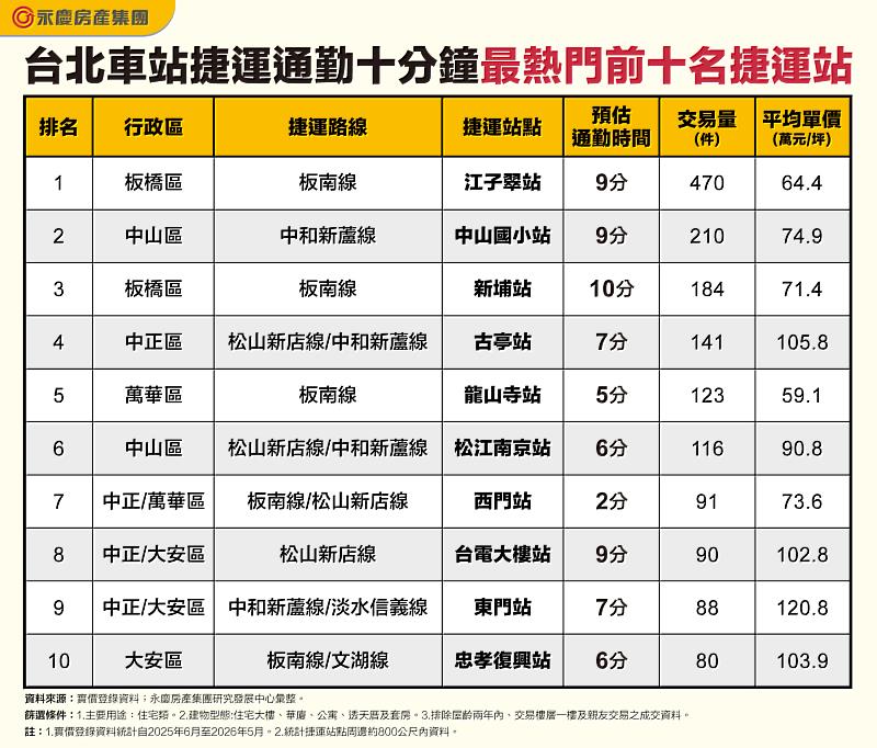 表 台北車站捷運通勤10分鐘最熱門前10名捷運站