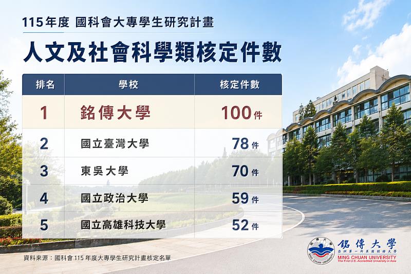 國科會大專生研究計畫揭曉 人文社科類第一不是台大