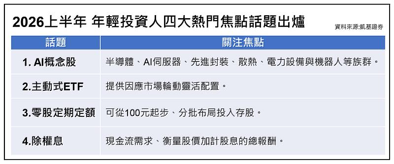 2026上半年 年輕投資人4大熱門焦點話題出爐