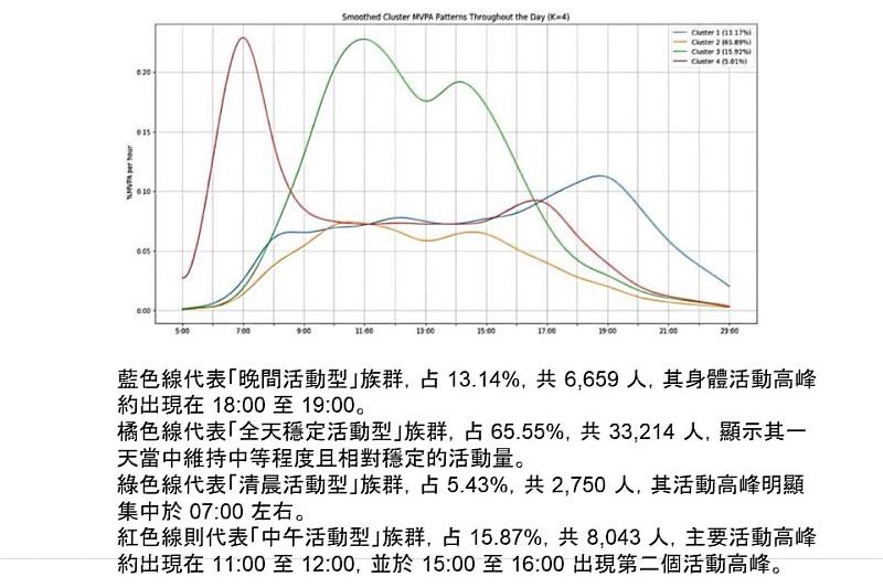 文章圖表,不同族群的活動量表。