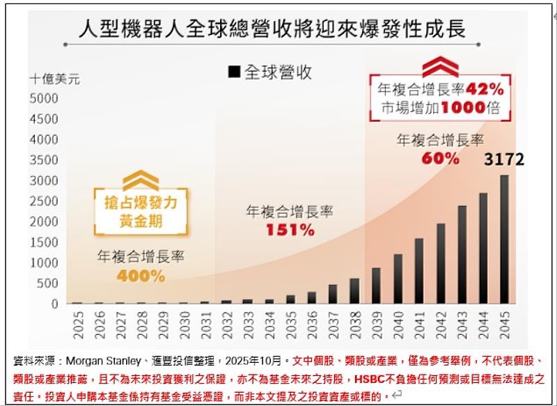 人形機器人全球總營收將迎來爆發性成長