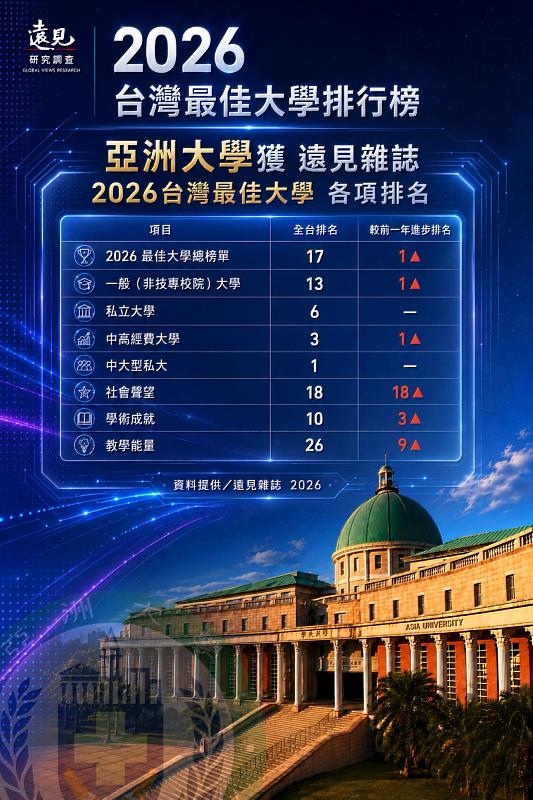 遠見2026台灣最佳大學排行榜」亞大在「綜合績效總榜」名列第17名(左)；在「一般大學」榜單中排名第13名；各項排名持續進步，是普大私校非醫學類第1名(右)。