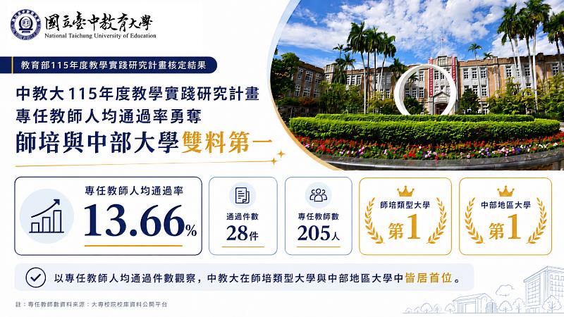 中教大115教學實踐研究計畫人均通過率勇奪師培與中部雙料第一